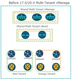 Architecture of Multi-Tenancy pre 20.3.X versions